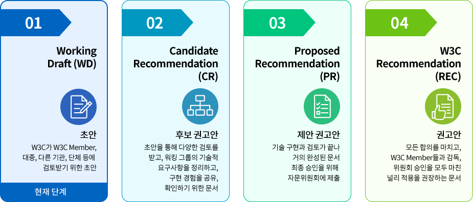 W3C 표준화 제정 단계 : 웹 기술을 표준화하기 위한 절차와 요구 사항
