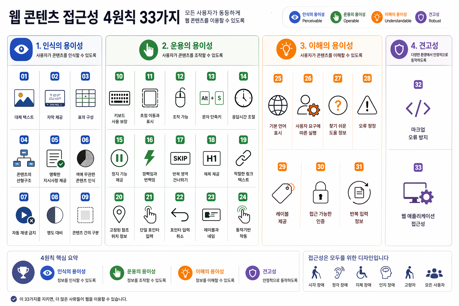 한국형 웹 콘텐츠 접근성 | 접근성 가이드라인 | UXKM