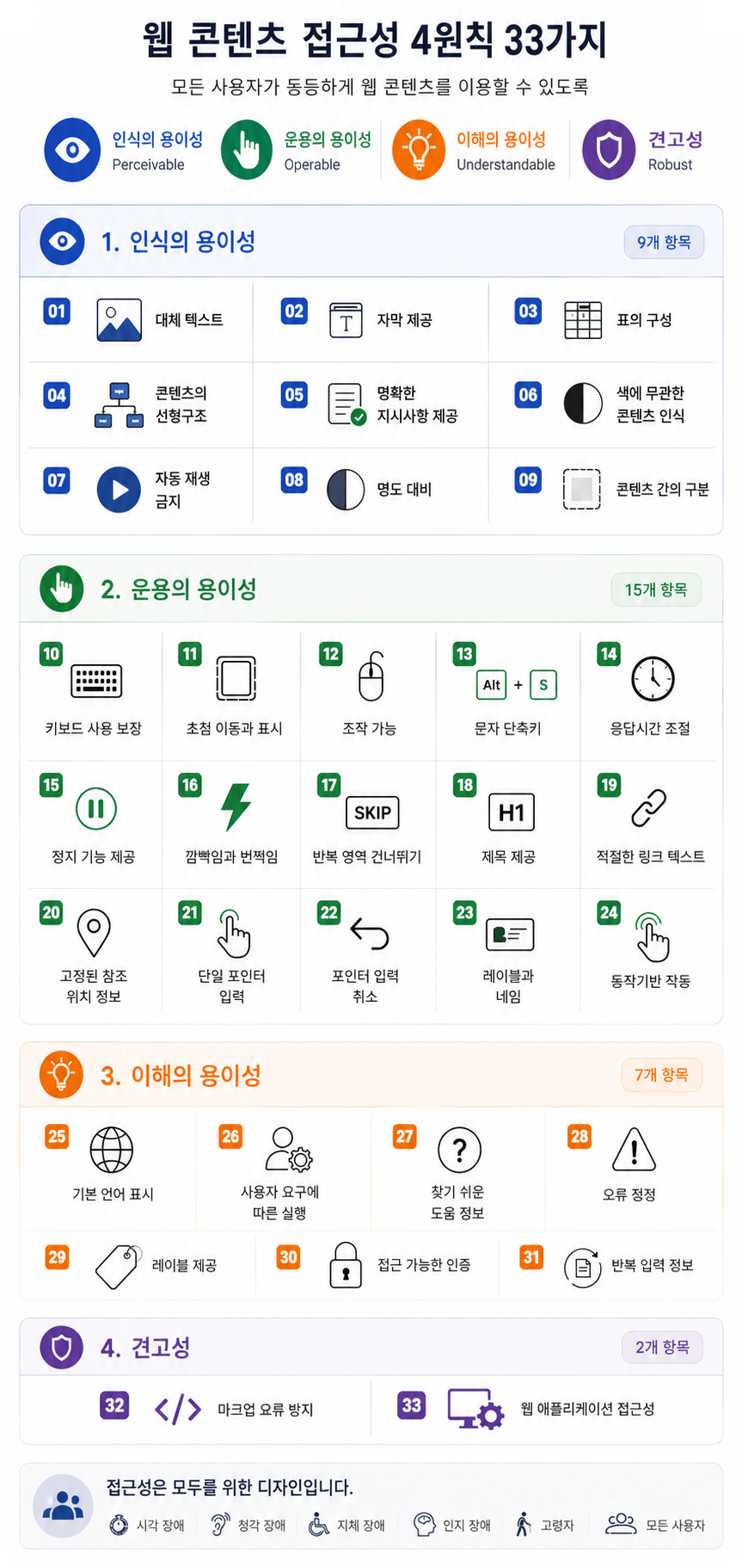 웹 콘텐츠 접근성 4원칙 33개