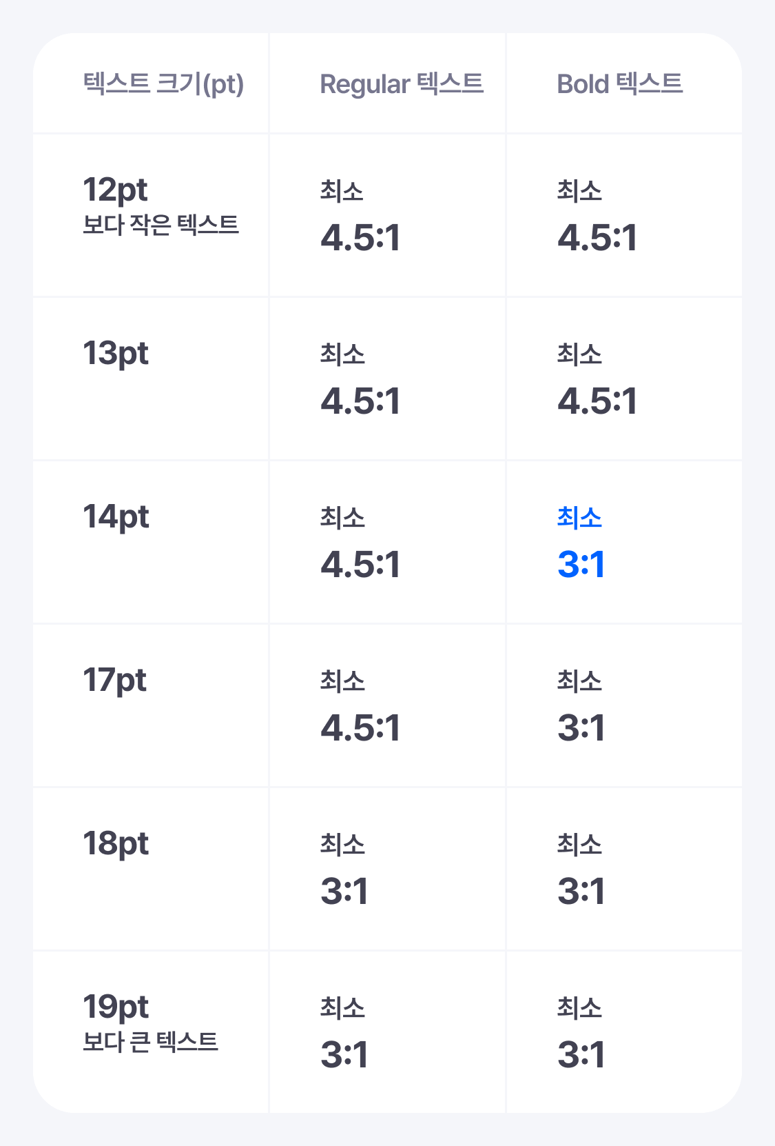 텍스트 크기와 무게 명도 대비 상세
