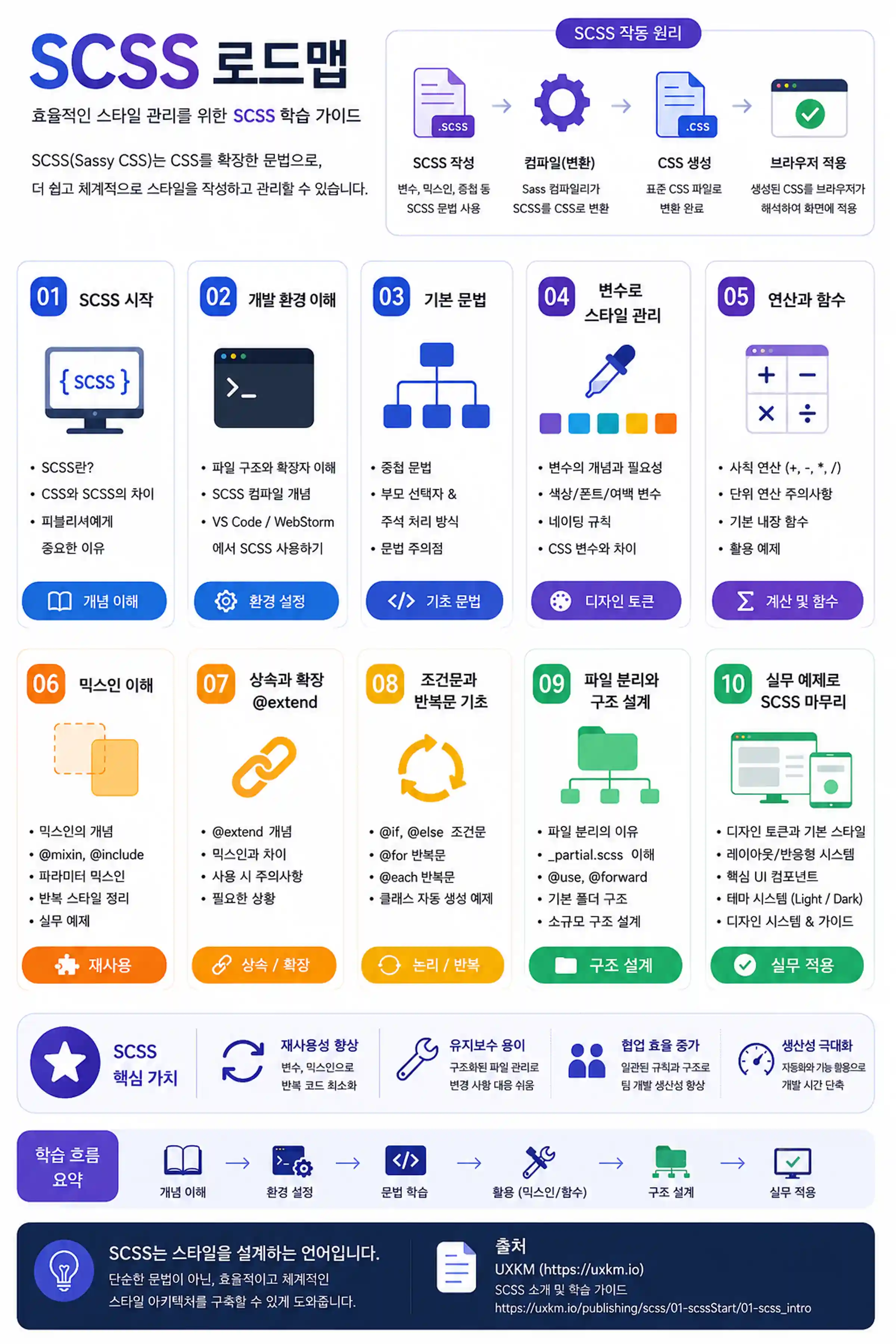 SCSS 로드맵