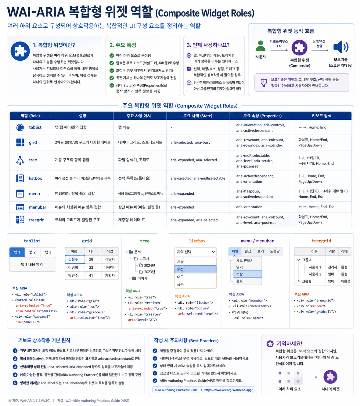 복합형 위젯 역할(Composite Widget Roles) | WAI-ARIA 역할 | UXKM