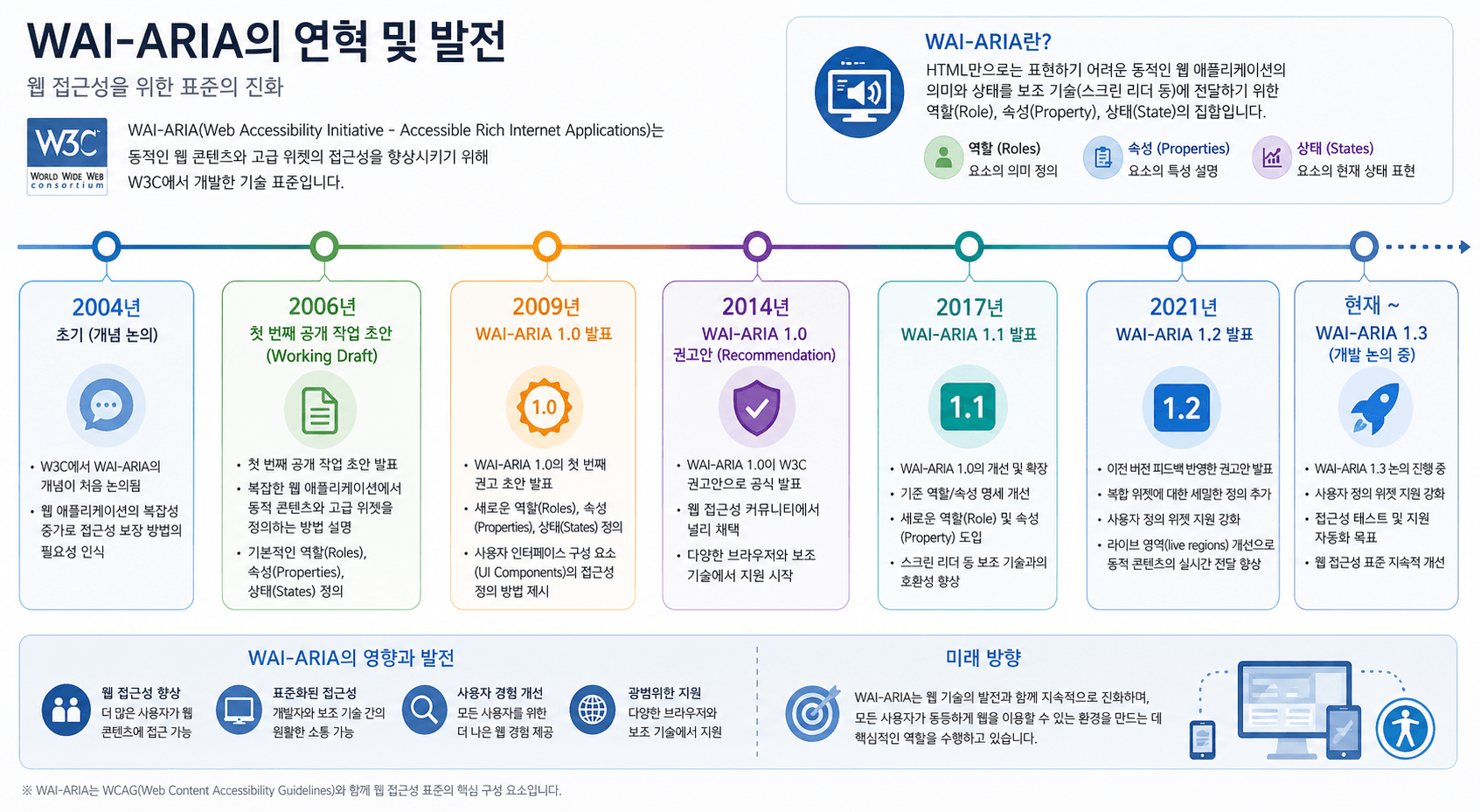 WAI-ARIA의 연혁 및 발전