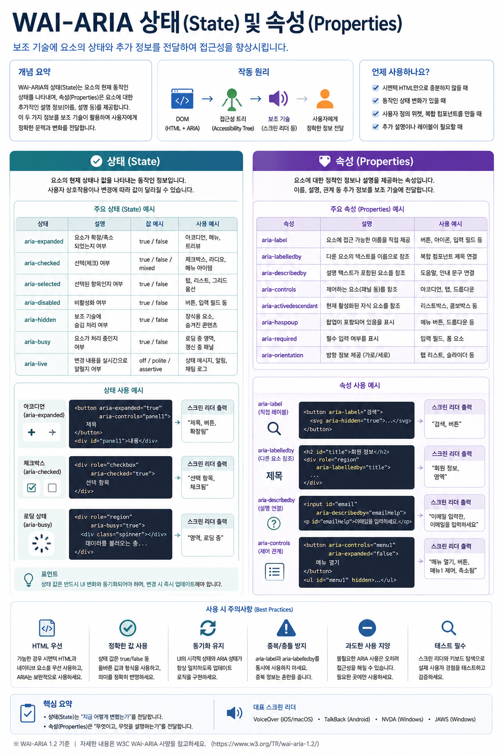 상태 및 속성(State and Properties)